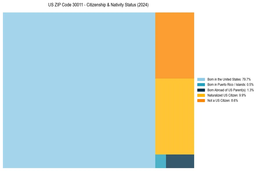 Nativity Treemap for 