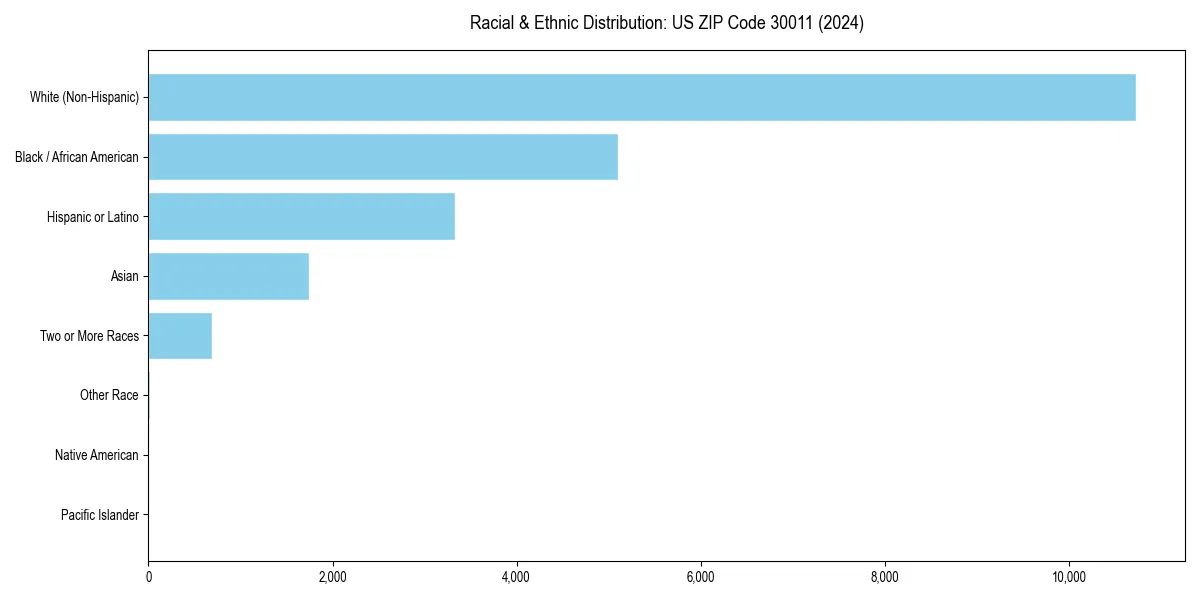 Bar chart showing racial distribution in  for 2024