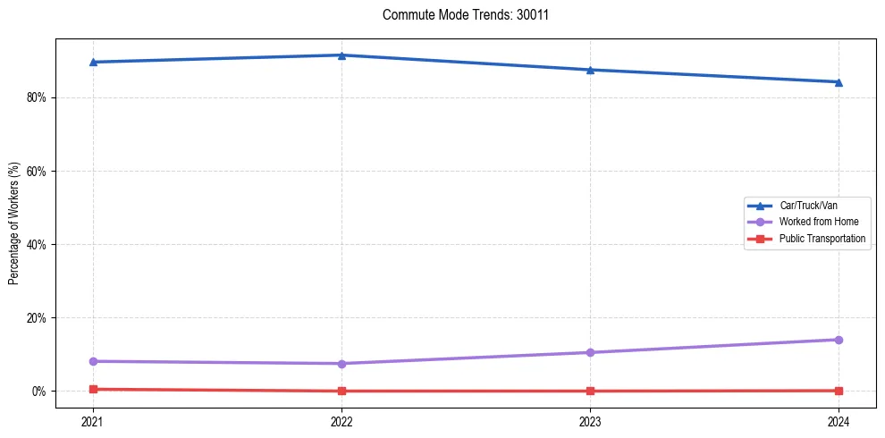 Transportation trends in US ZIP Code 30011