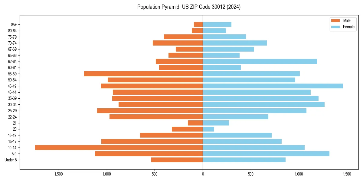 Population pyramid for 
