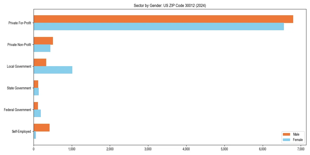 Employment sector breakdown by gender in 