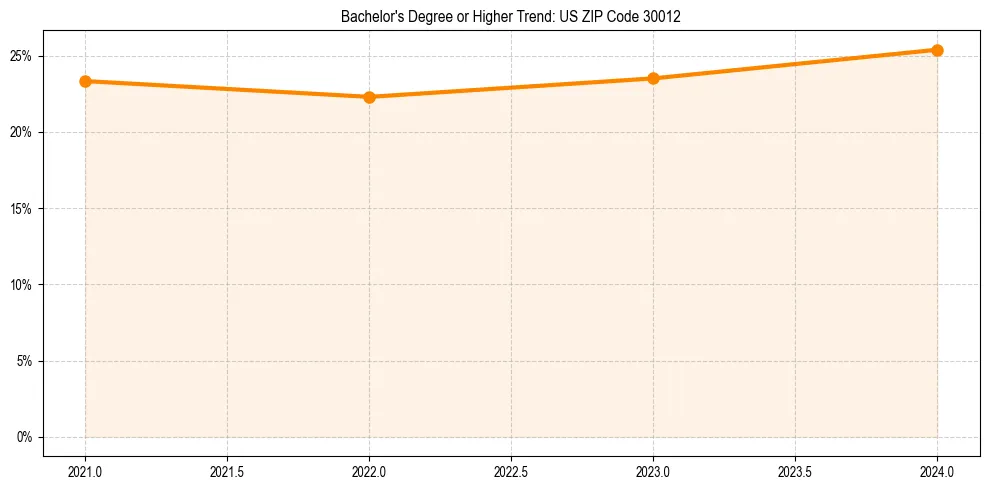 Trend chart showing bachelor degree growth in 