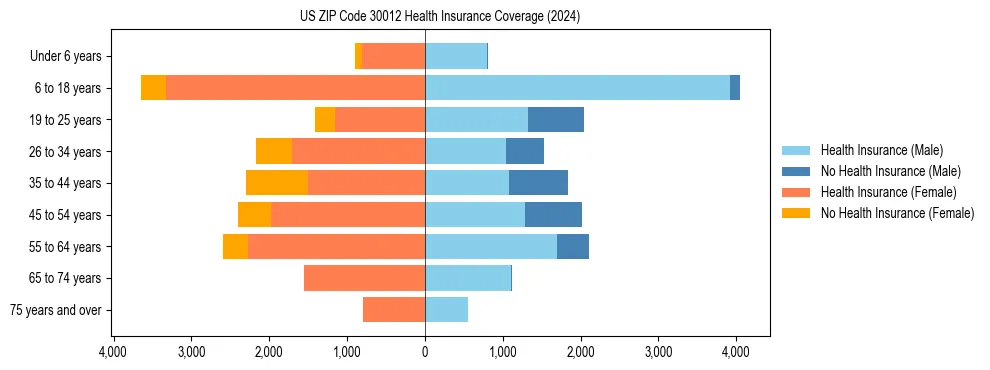Health insurance pyramid for US ZIP Code 30012