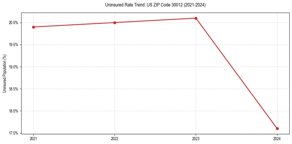 Uninsured trend chart for US ZIP Code 30012