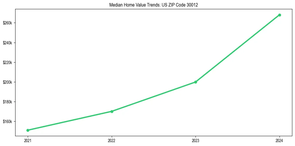 Median property value trends in 