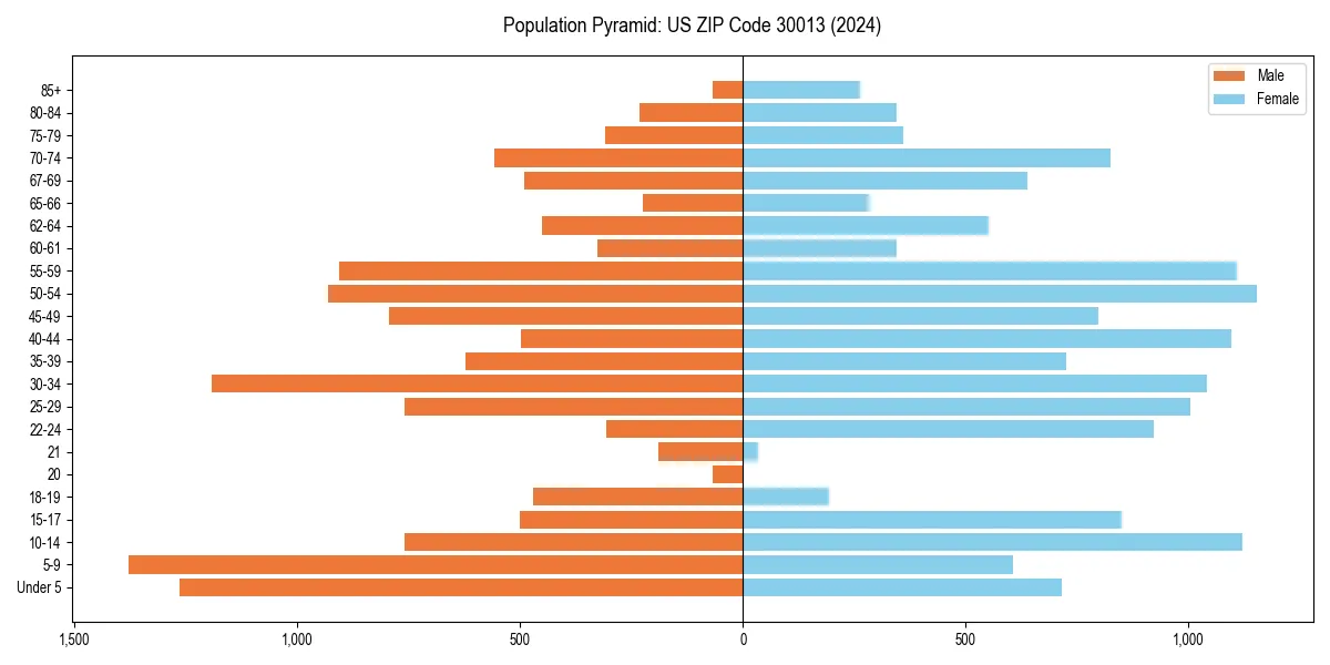 Population pyramid for 