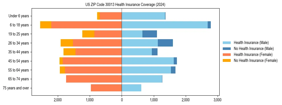 Health insurance pyramid for US ZIP Code 30013