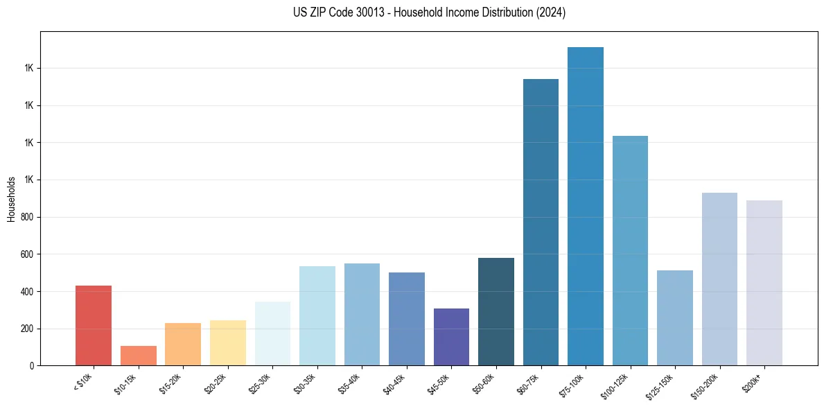 Income Distribution for 