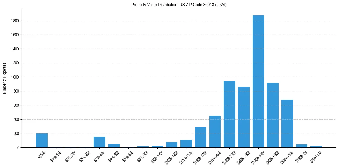 Value Distribution for 