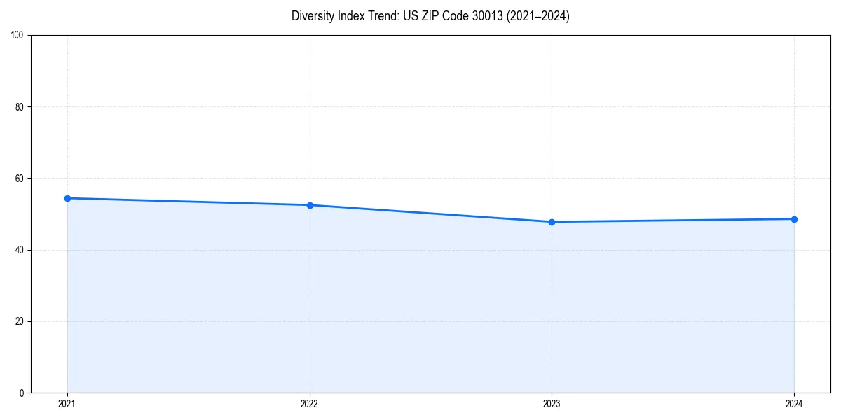Line chart showing diversity index trends for 