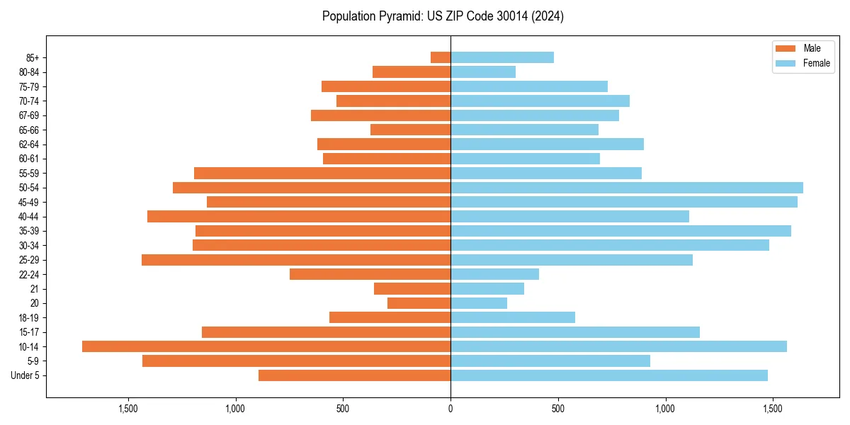 Population pyramid for 