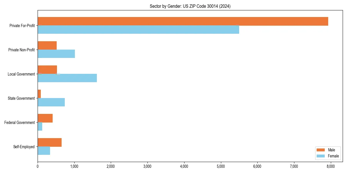 Employment sector breakdown by gender in 