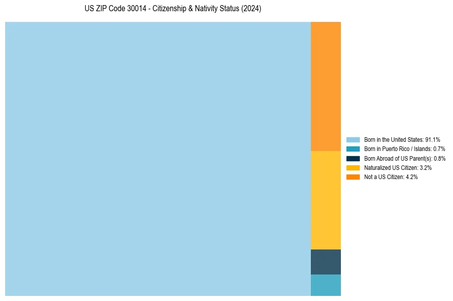 Nativity Treemap for 