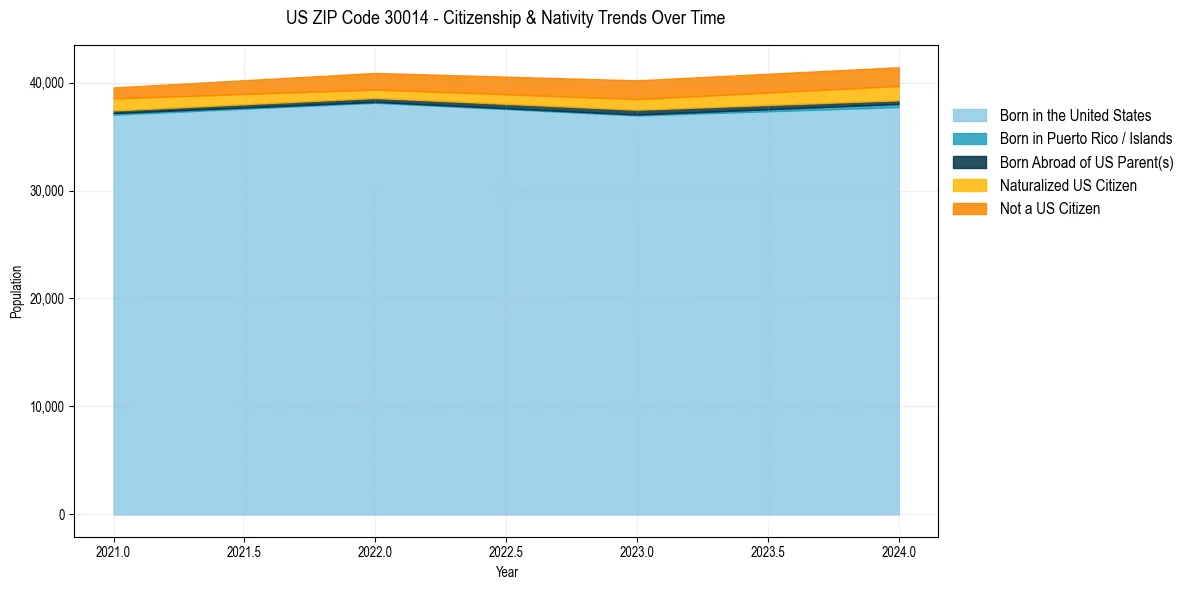 Historical nativity trends for 
