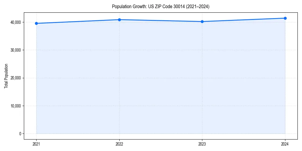 Population trends in 