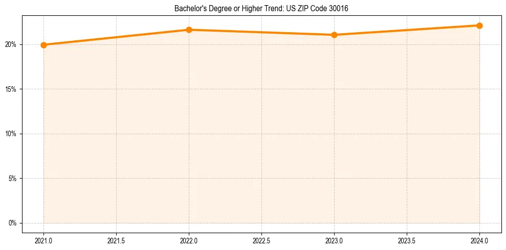 Trend chart showing bachelor degree growth in 