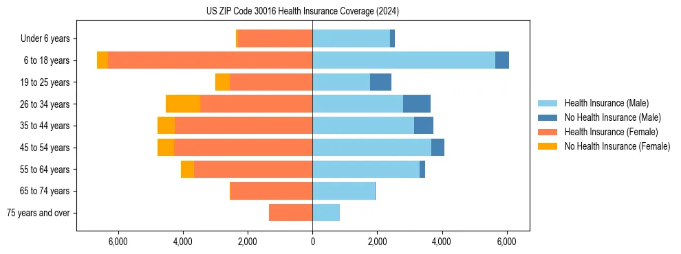 Health insurance pyramid for US ZIP Code 30016