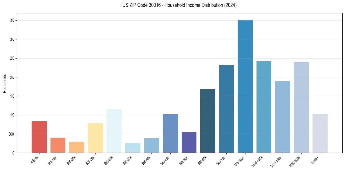 Income Distribution for 