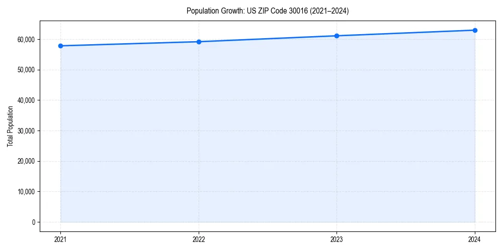 Population trends in 