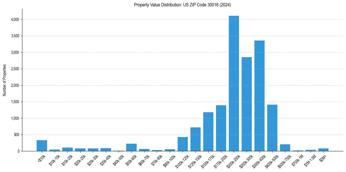 Value Distribution for 