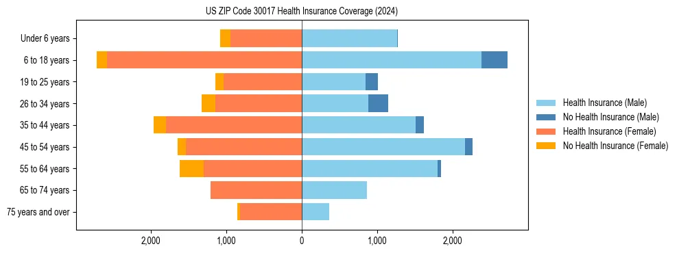Health insurance pyramid for US ZIP Code 30017