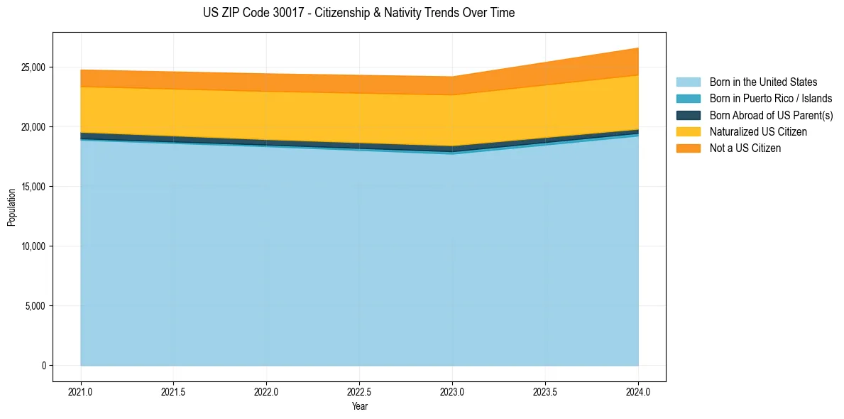 Historical nativity trends for 
