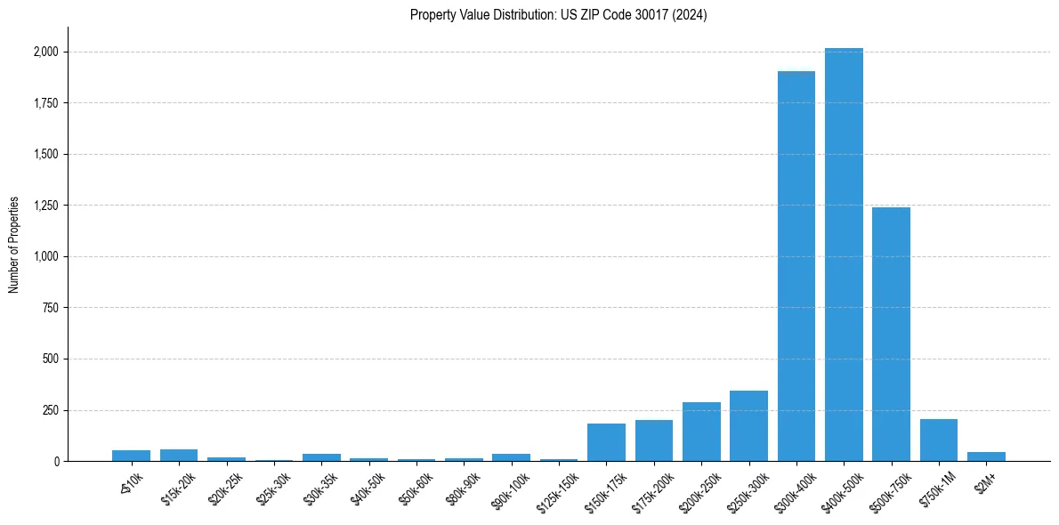 Value Distribution for 