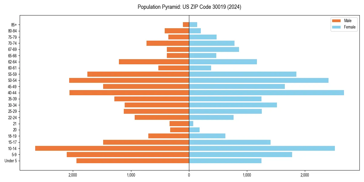 Population pyramid for 