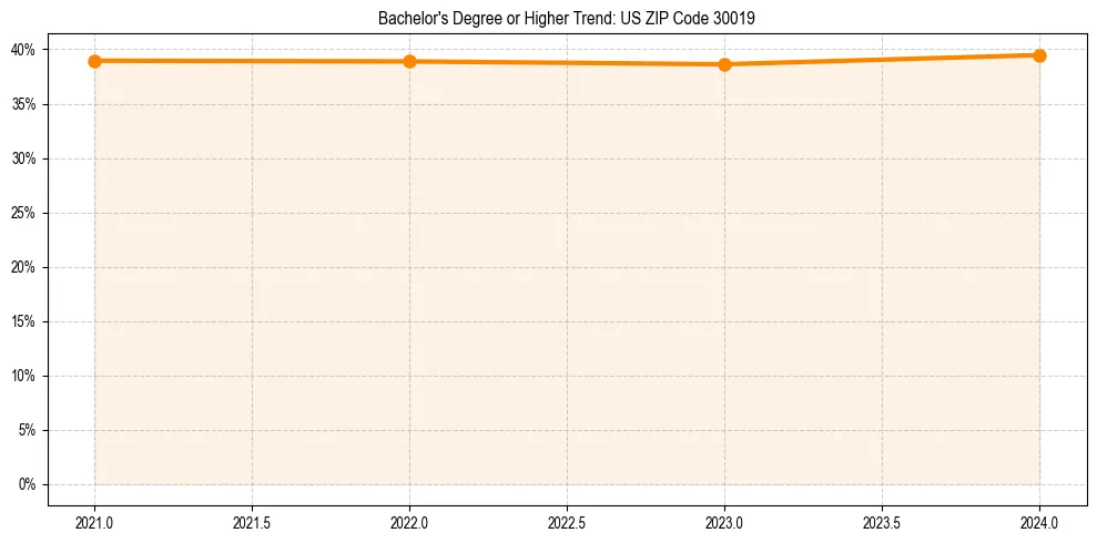 Trend chart showing bachelor degree growth in 