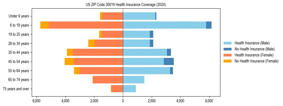 Health insurance pyramid for US ZIP Code 30019
