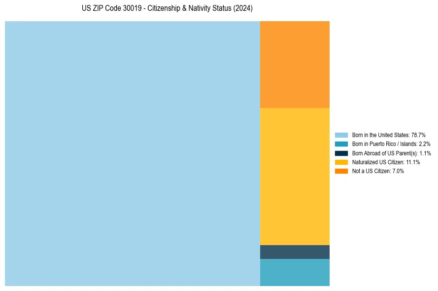 Nativity Treemap for 