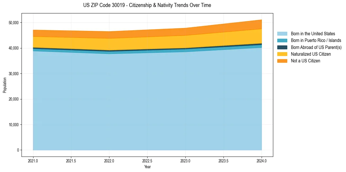 Historical nativity trends for 