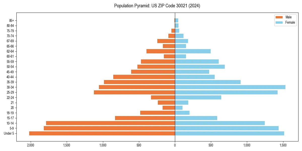 Population pyramid for 