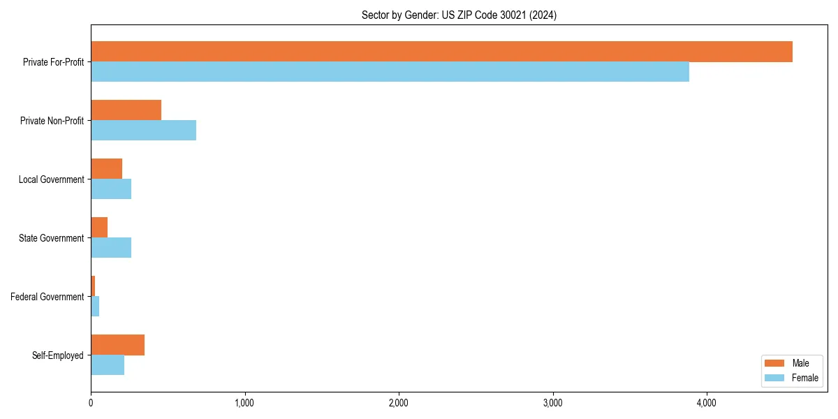 Employment sector breakdown by gender in 