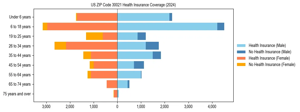 Health insurance pyramid for US ZIP Code 30021