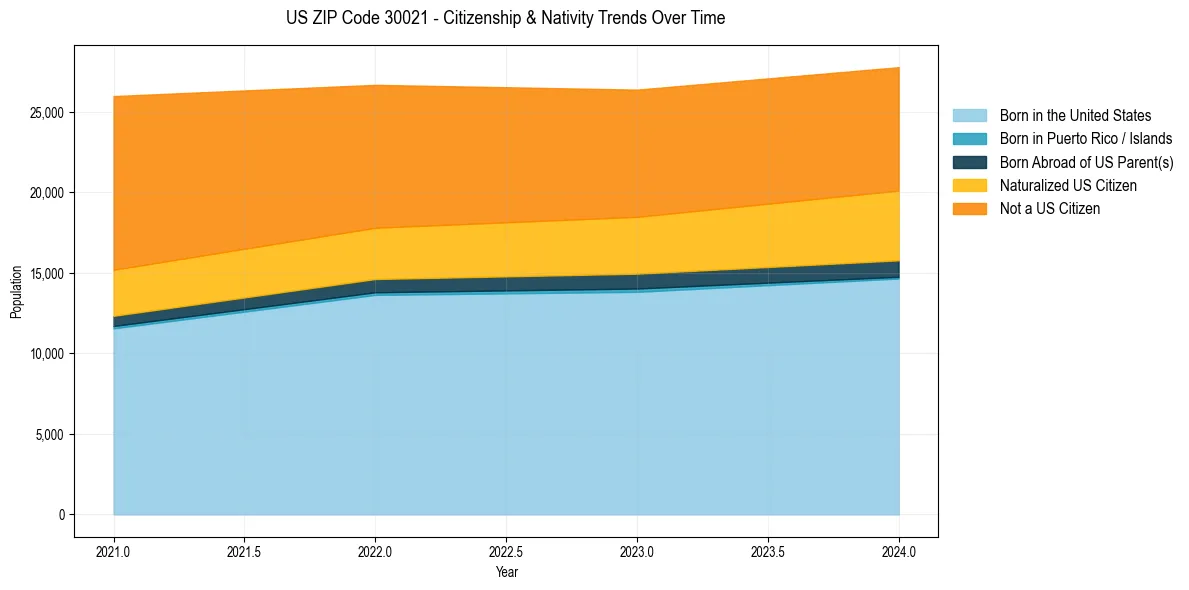 Historical nativity trends for 