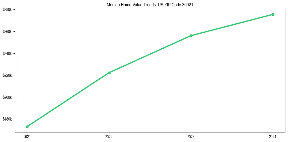 Median property value trends in 