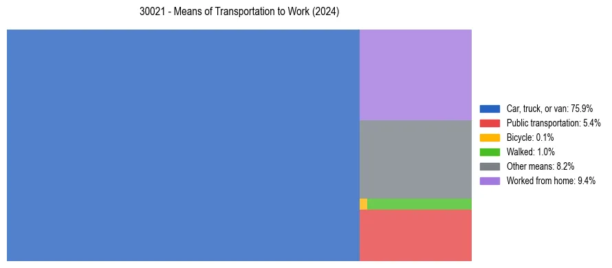 Commute modes in US ZIP Code 30021