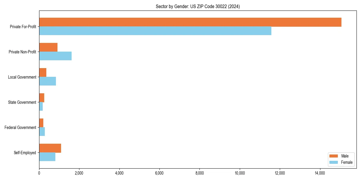 Employment sector breakdown by gender in 
