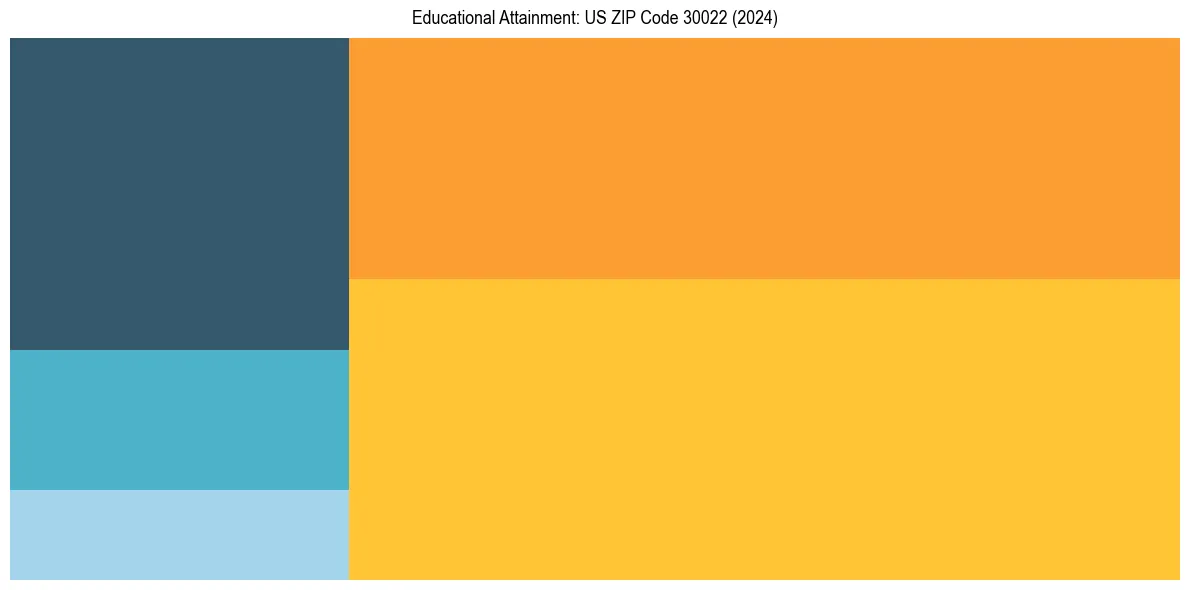 Education Treemap for  in 2024