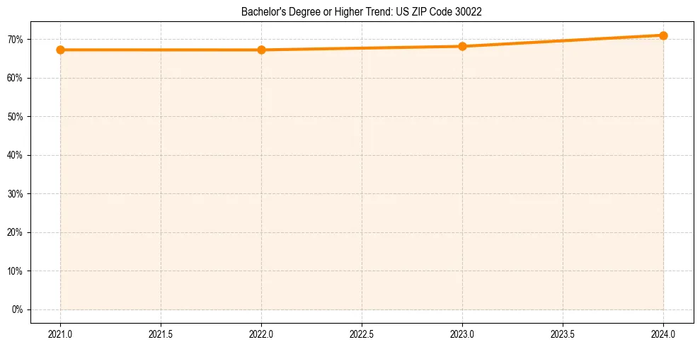 Trend chart showing bachelor degree growth in 