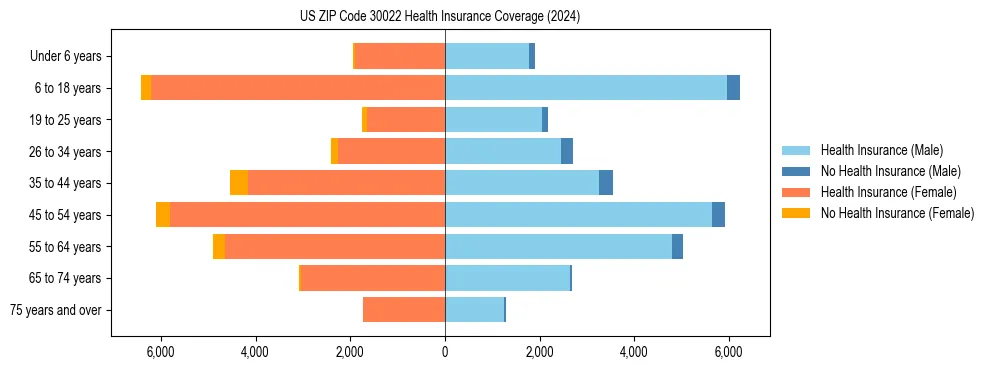 Health insurance pyramid for US ZIP Code 30022