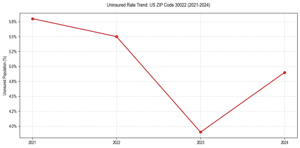 Uninsured trend chart for US ZIP Code 30022