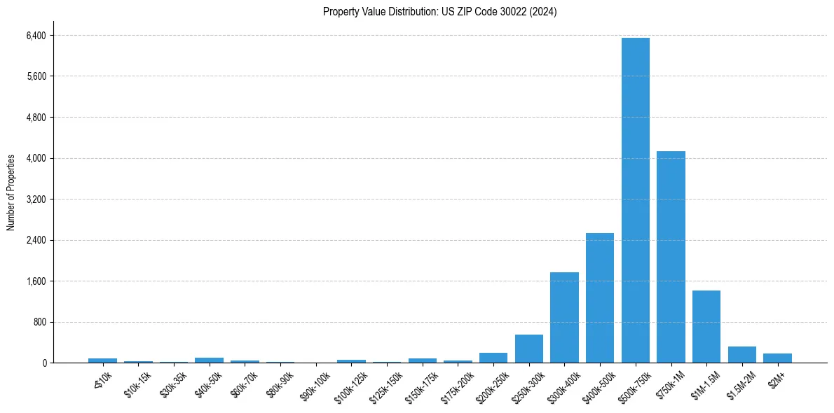 Value Distribution for 