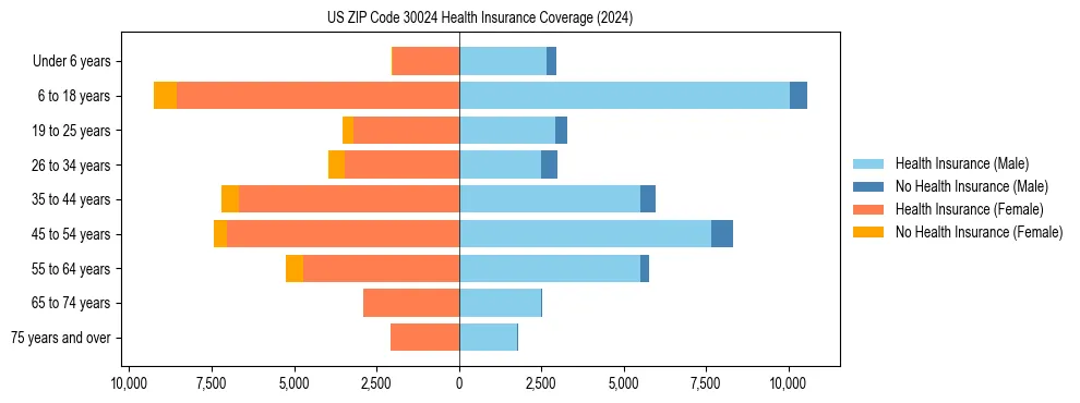Health insurance pyramid for US ZIP Code 30024