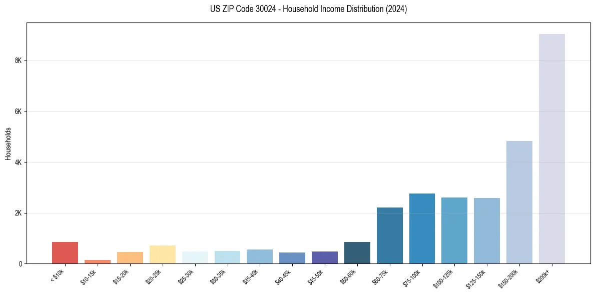 Income Distribution for 