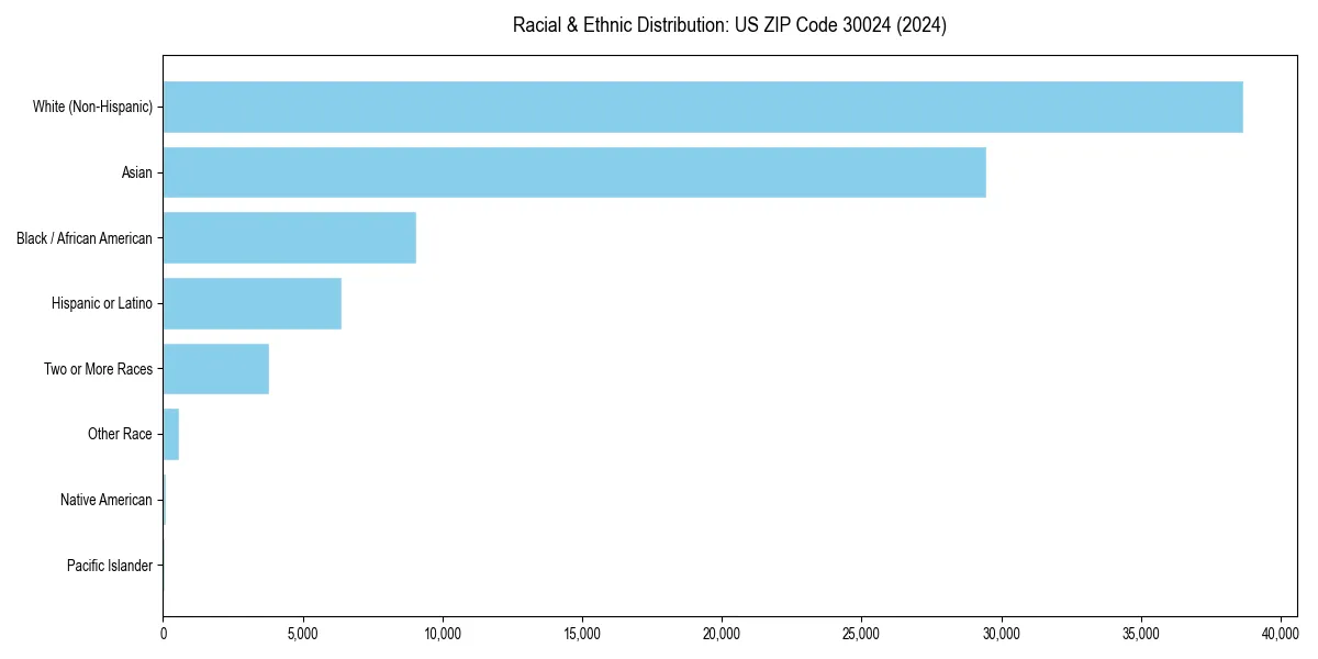 Bar chart showing racial distribution in  for 2024