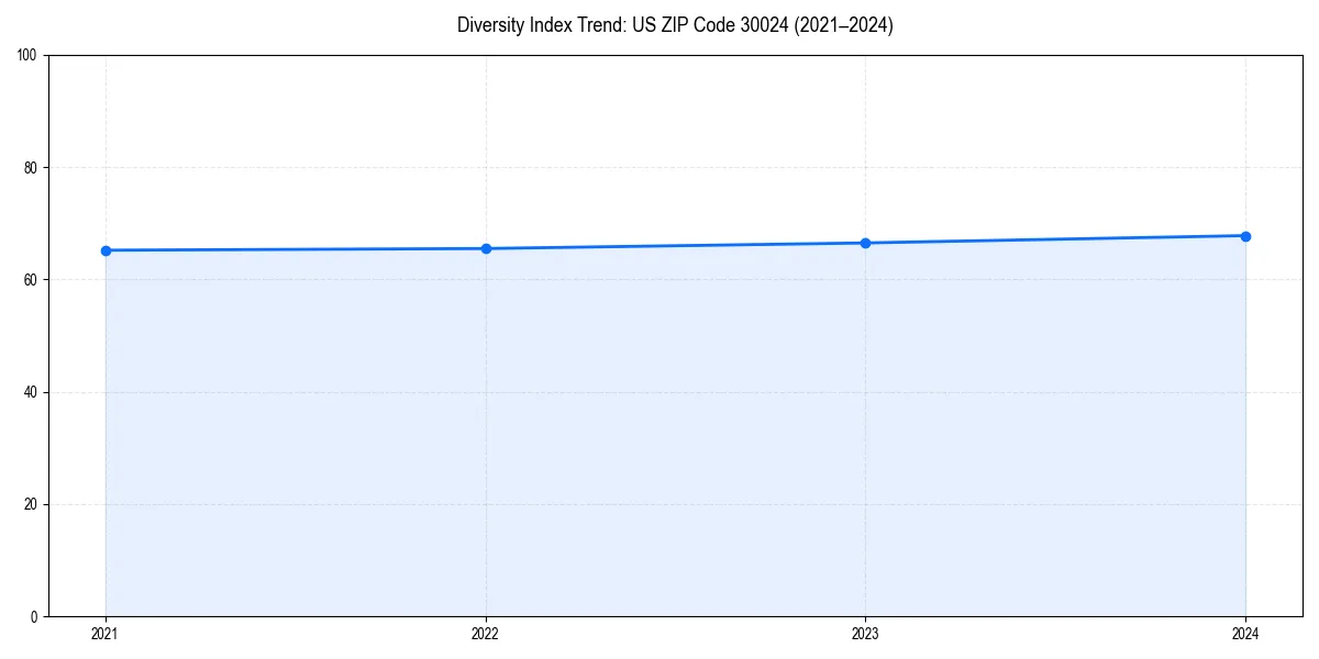 Line chart showing diversity index trends for 