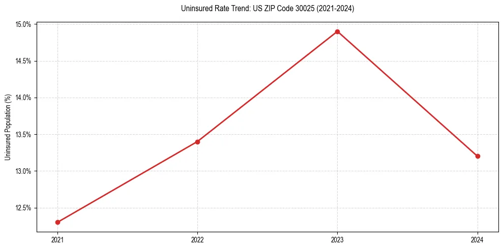 Uninsured trend chart for US ZIP Code 30025