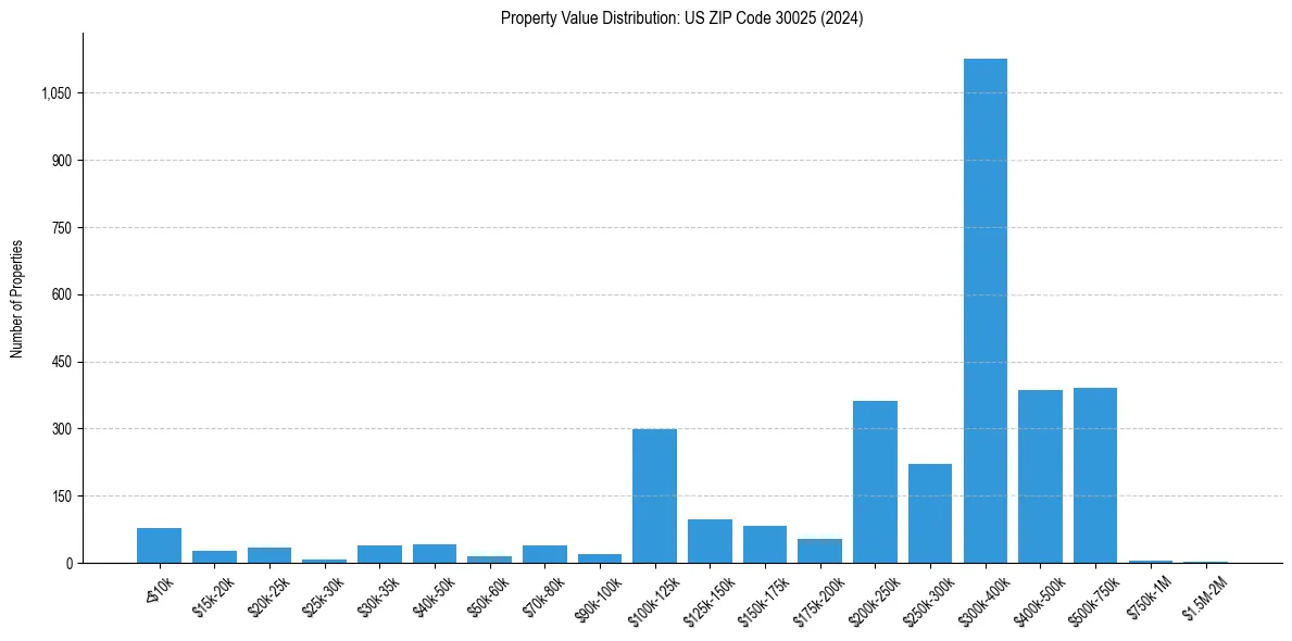 Value Distribution for 